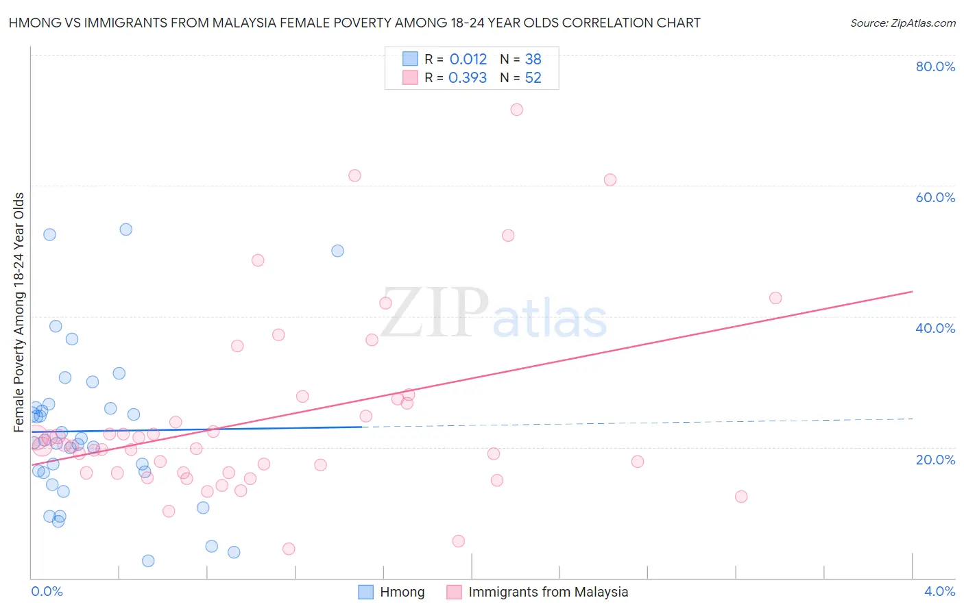 Hmong vs Immigrants from Malaysia Female Poverty Among 18-24 Year Olds