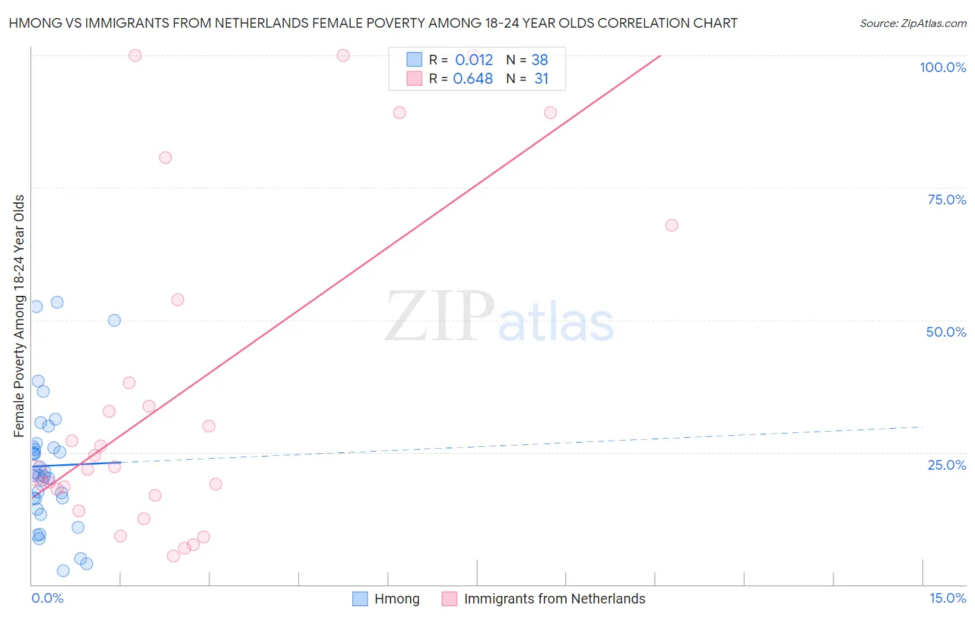 Hmong vs Immigrants from Netherlands Female Poverty Among 18-24 Year Olds