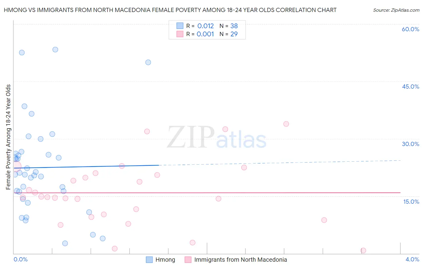 Hmong vs Immigrants from North Macedonia Female Poverty Among 18-24 Year Olds