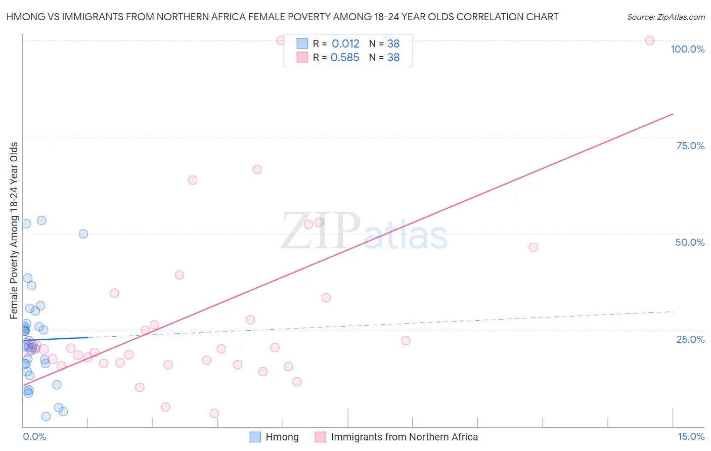 Hmong vs Immigrants from Northern Africa Female Poverty Among 18-24 Year Olds