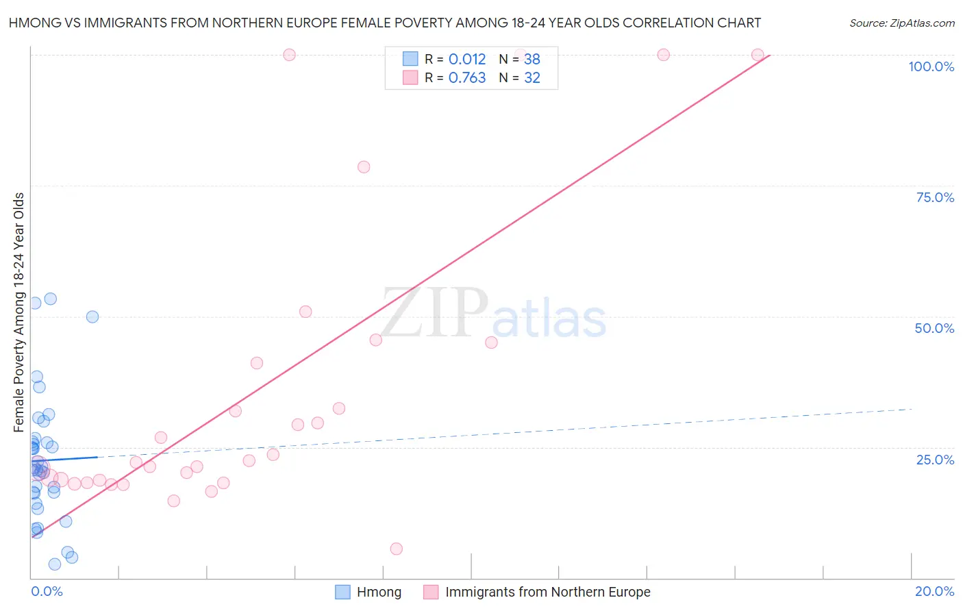 Hmong vs Immigrants from Northern Europe Female Poverty Among 18-24 Year Olds