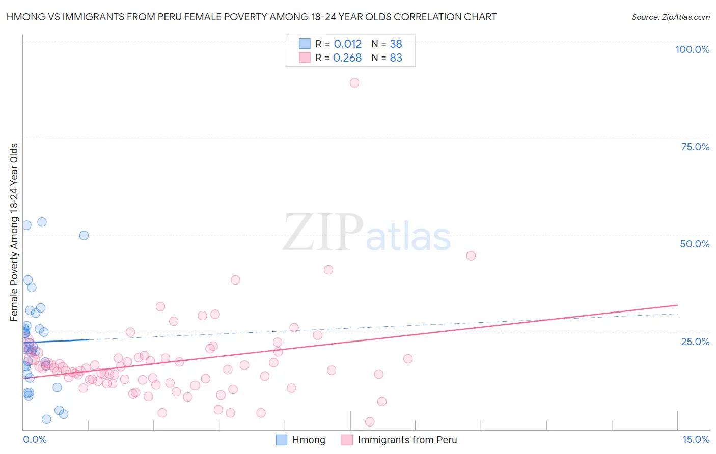 Hmong vs Immigrants from Peru Female Poverty Among 18-24 Year Olds