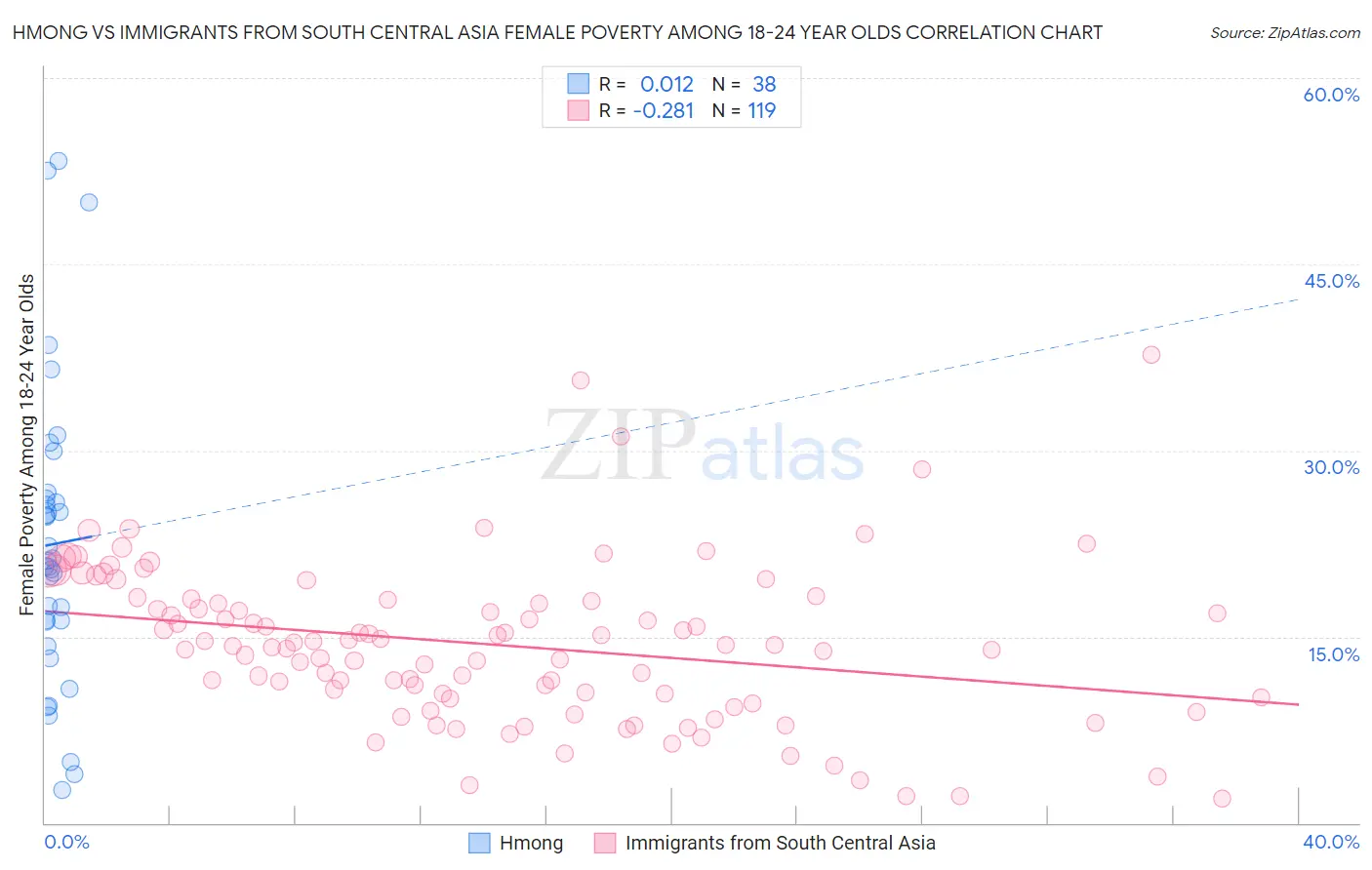 Hmong vs Immigrants from South Central Asia Female Poverty Among 18-24 Year Olds
