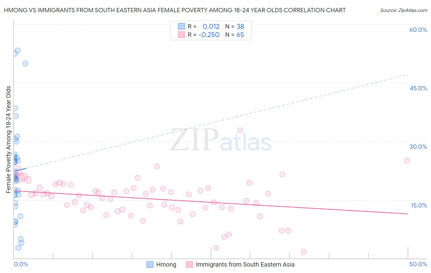 Hmong vs Immigrants from South Eastern Asia Female Poverty Among 18-24 Year Olds