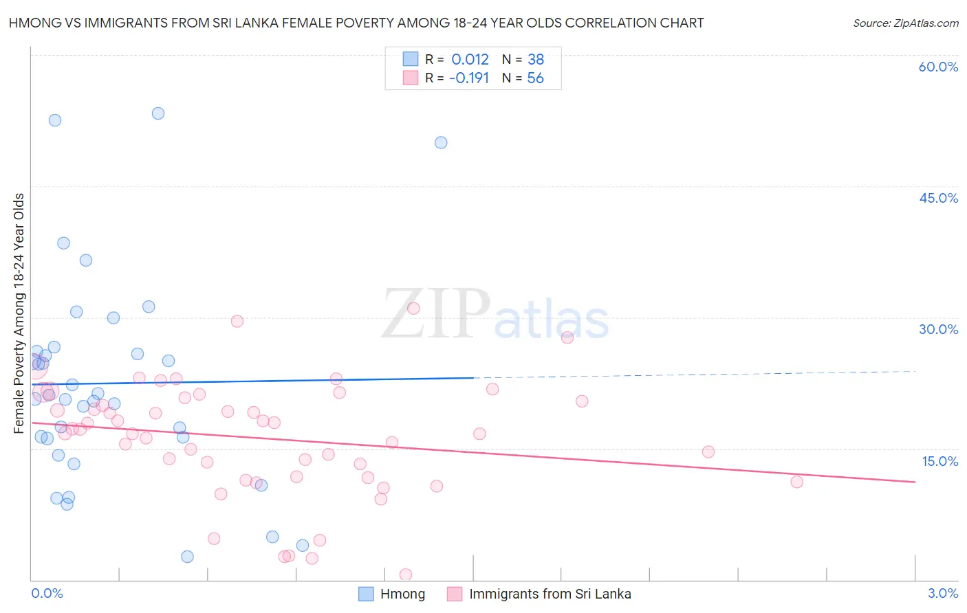 Hmong vs Immigrants from Sri Lanka Female Poverty Among 18-24 Year Olds