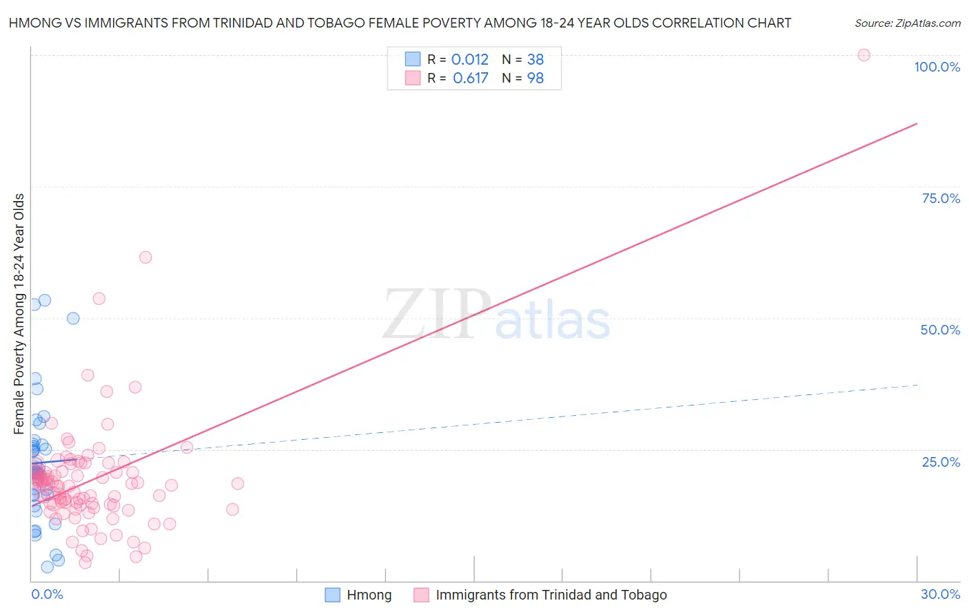Hmong vs Immigrants from Trinidad and Tobago Female Poverty Among 18-24 Year Olds