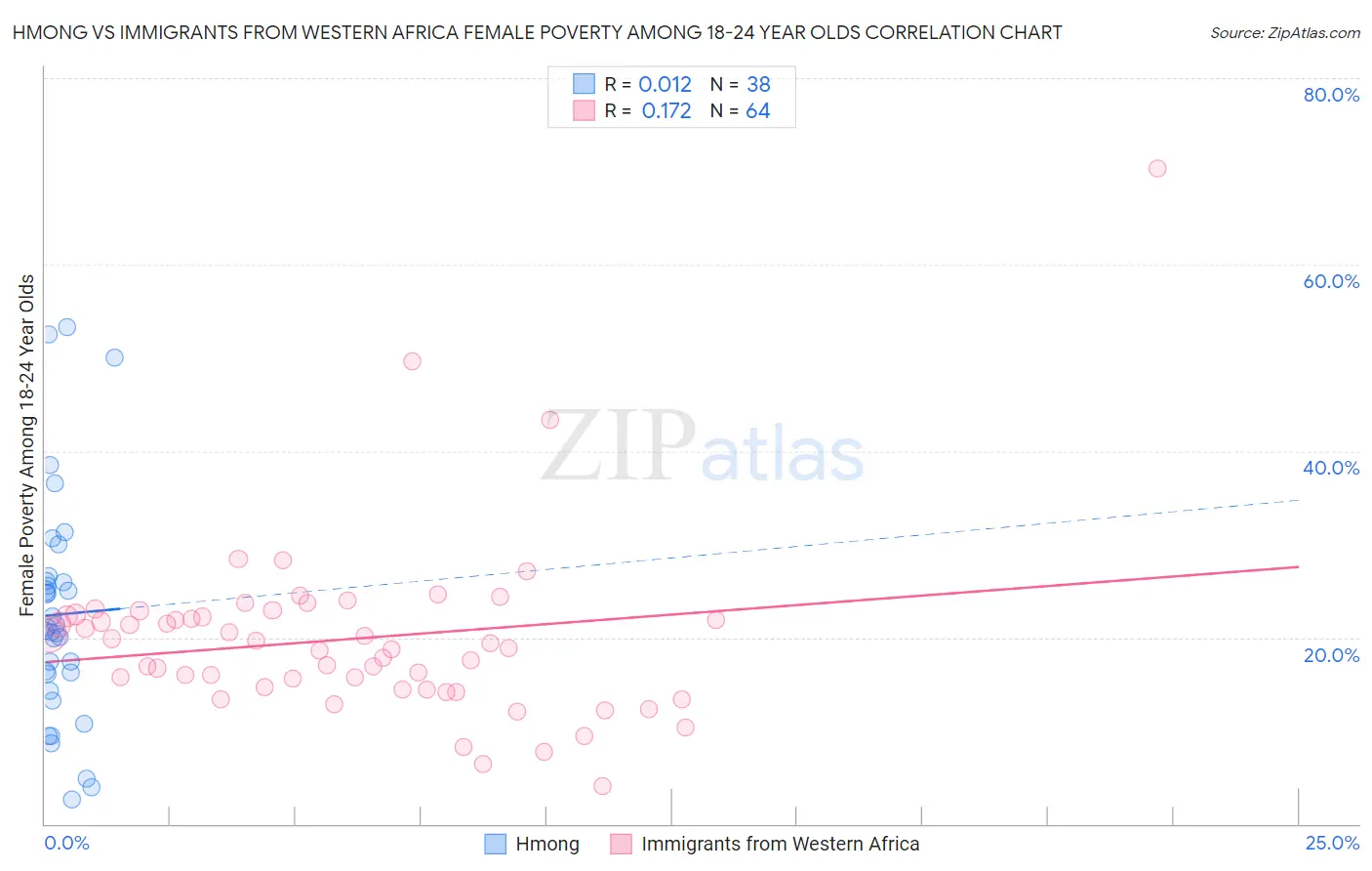 Hmong vs Immigrants from Western Africa Female Poverty Among 18-24 Year Olds