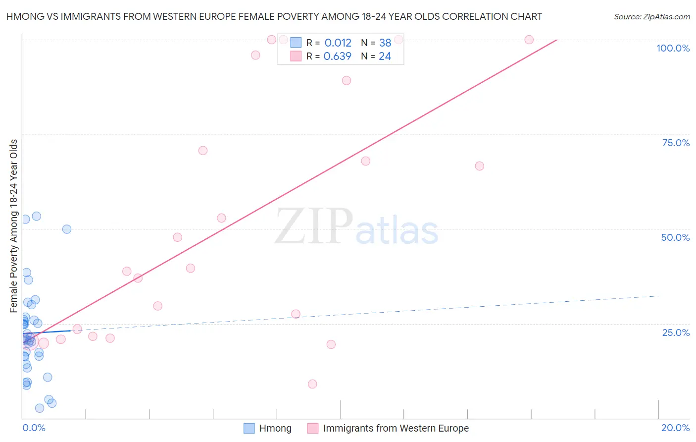 Hmong vs Immigrants from Western Europe Female Poverty Among 18-24 Year Olds
