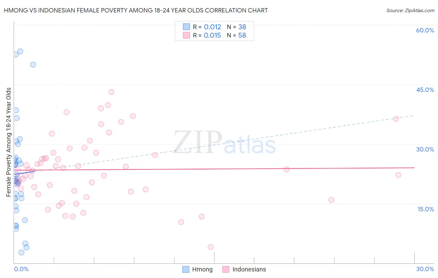 Hmong vs Indonesian Female Poverty Among 18-24 Year Olds