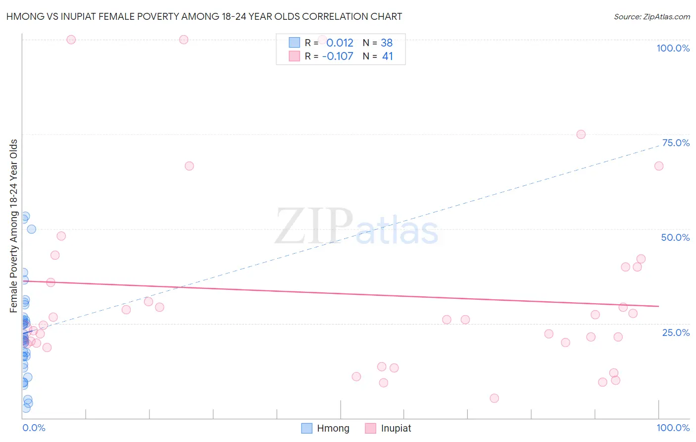 Hmong vs Inupiat Female Poverty Among 18-24 Year Olds