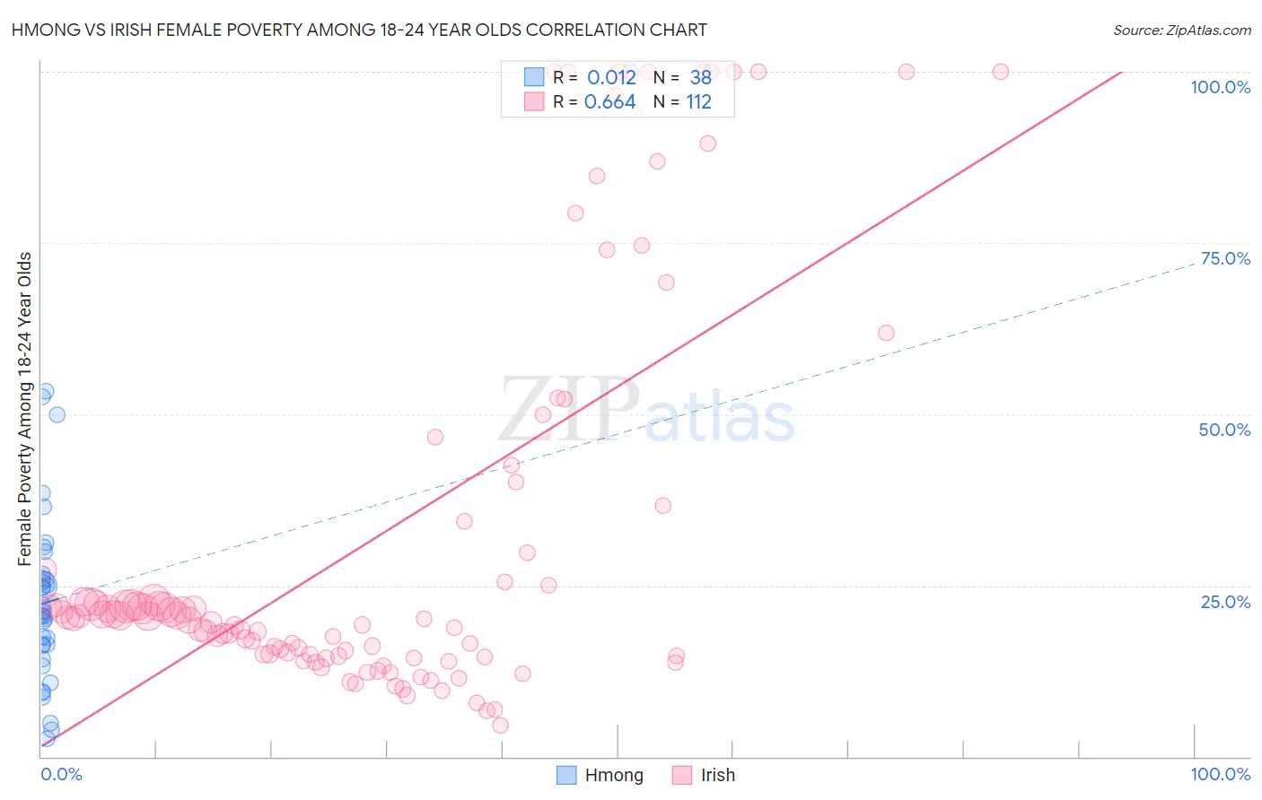 Hmong vs Irish Female Poverty Among 18-24 Year Olds