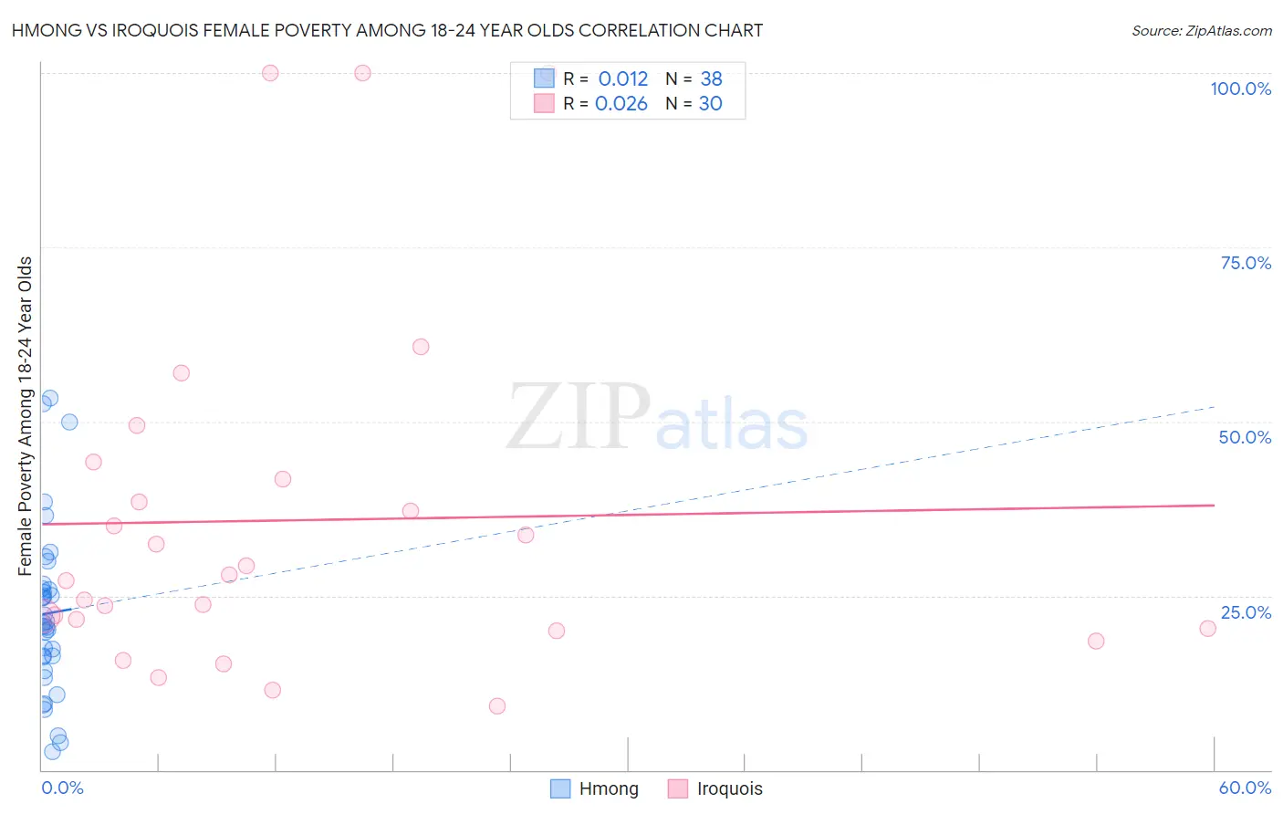 Hmong vs Iroquois Female Poverty Among 18-24 Year Olds