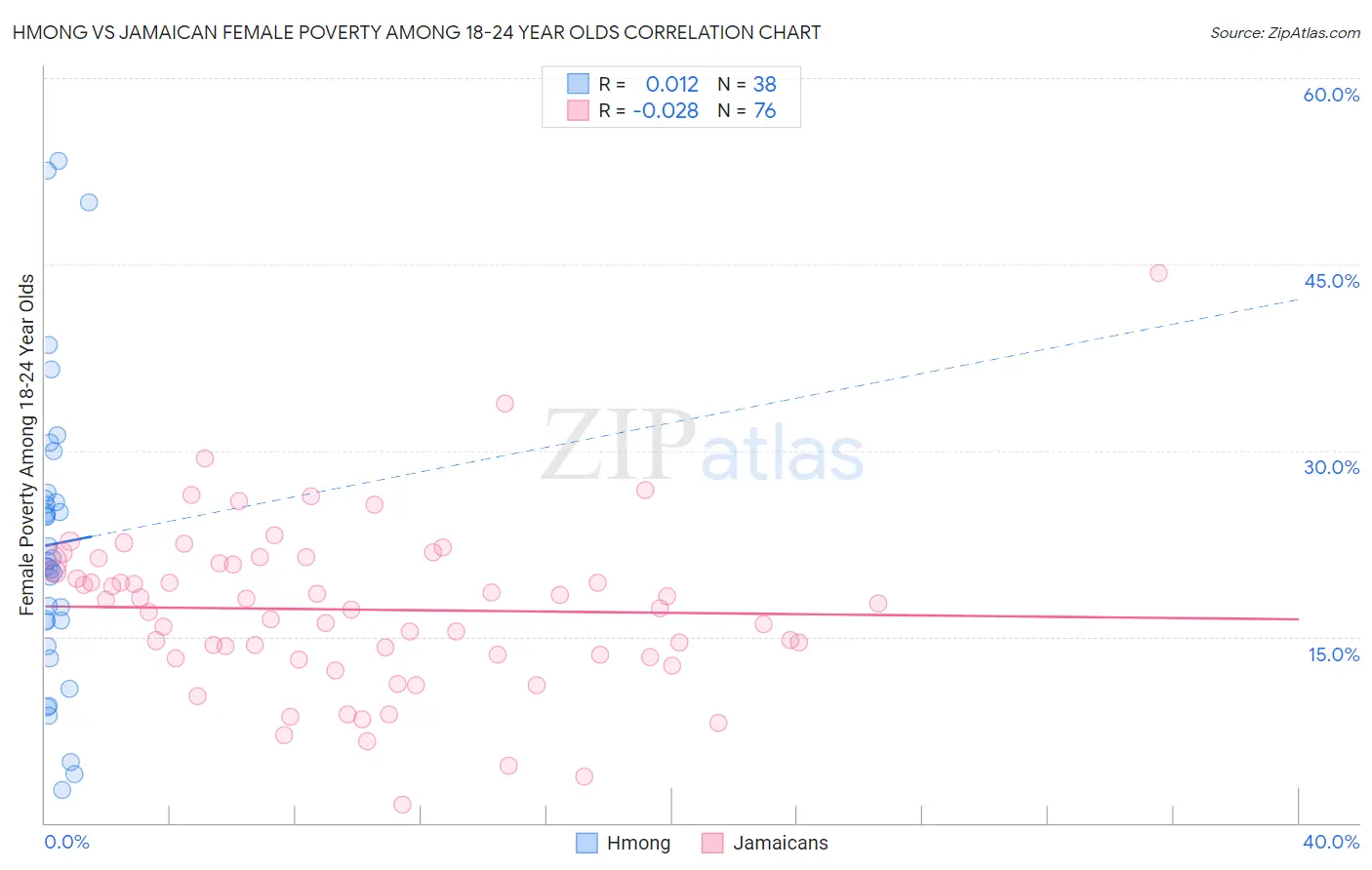 Hmong vs Jamaican Female Poverty Among 18-24 Year Olds