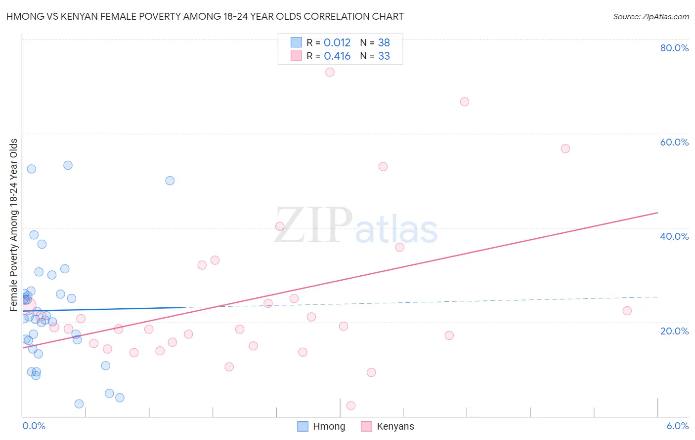 Hmong vs Kenyan Female Poverty Among 18-24 Year Olds