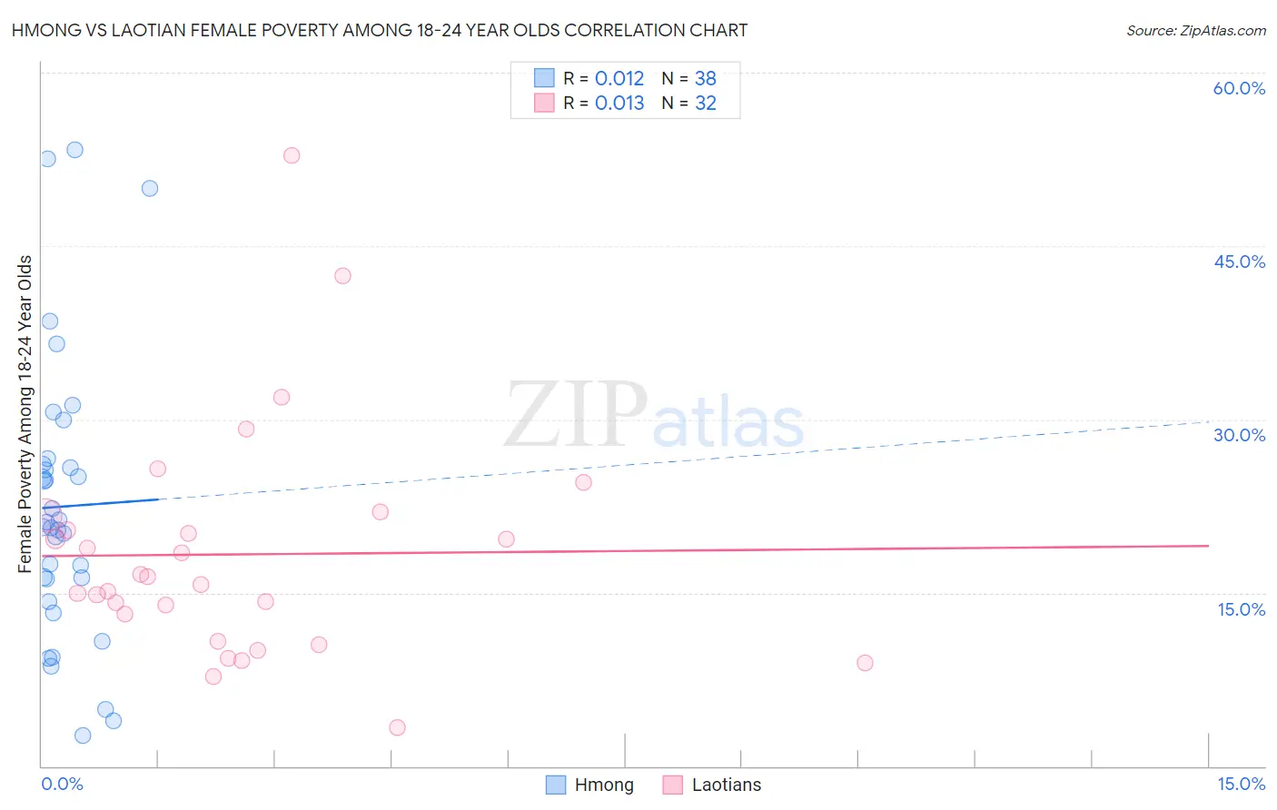 Hmong vs Laotian Female Poverty Among 18-24 Year Olds