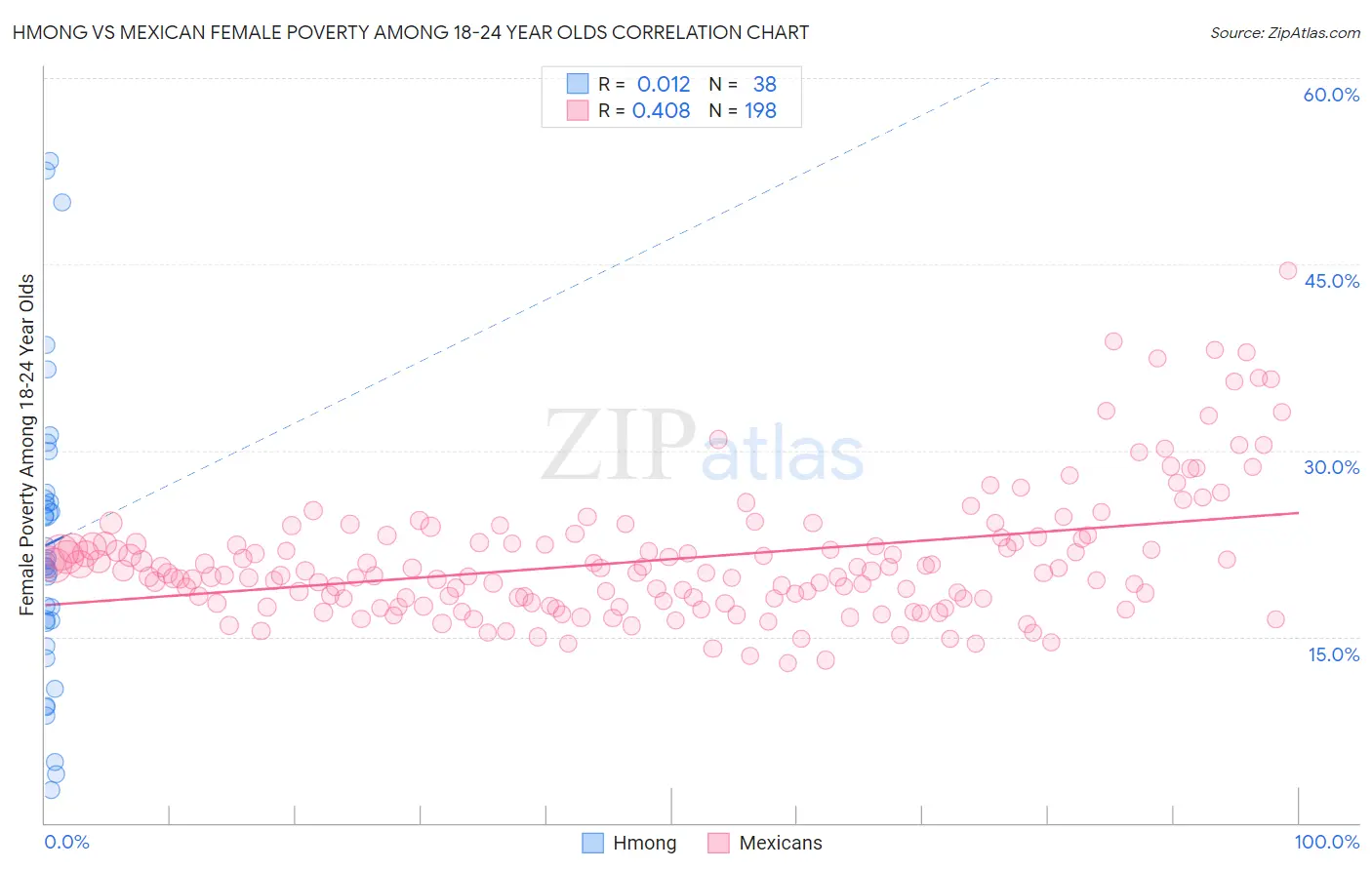 Hmong vs Mexican Female Poverty Among 18-24 Year Olds