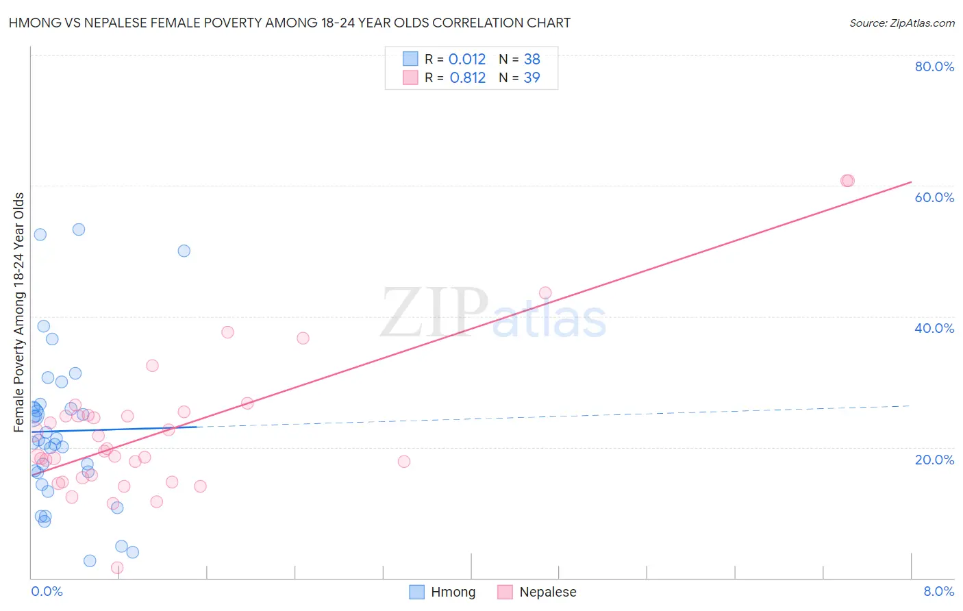 Hmong vs Nepalese Female Poverty Among 18-24 Year Olds