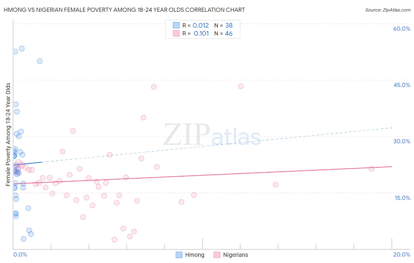Hmong vs Nigerian Female Poverty Among 18-24 Year Olds