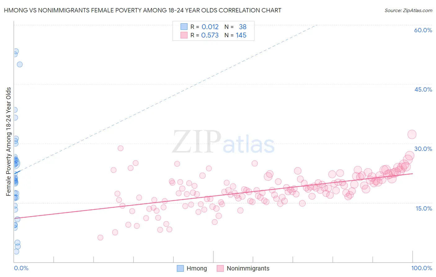 Hmong vs Nonimmigrants Female Poverty Among 18-24 Year Olds