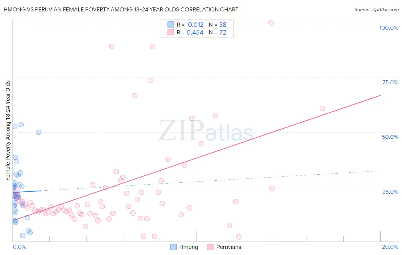 Hmong vs Peruvian Female Poverty Among 18-24 Year Olds