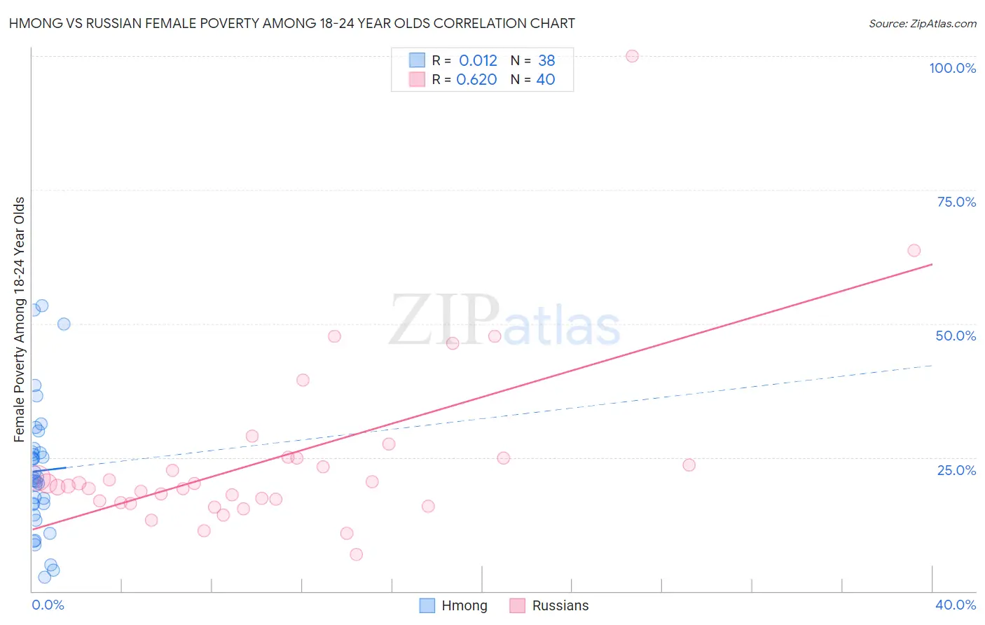 Hmong vs Russian Female Poverty Among 18-24 Year Olds