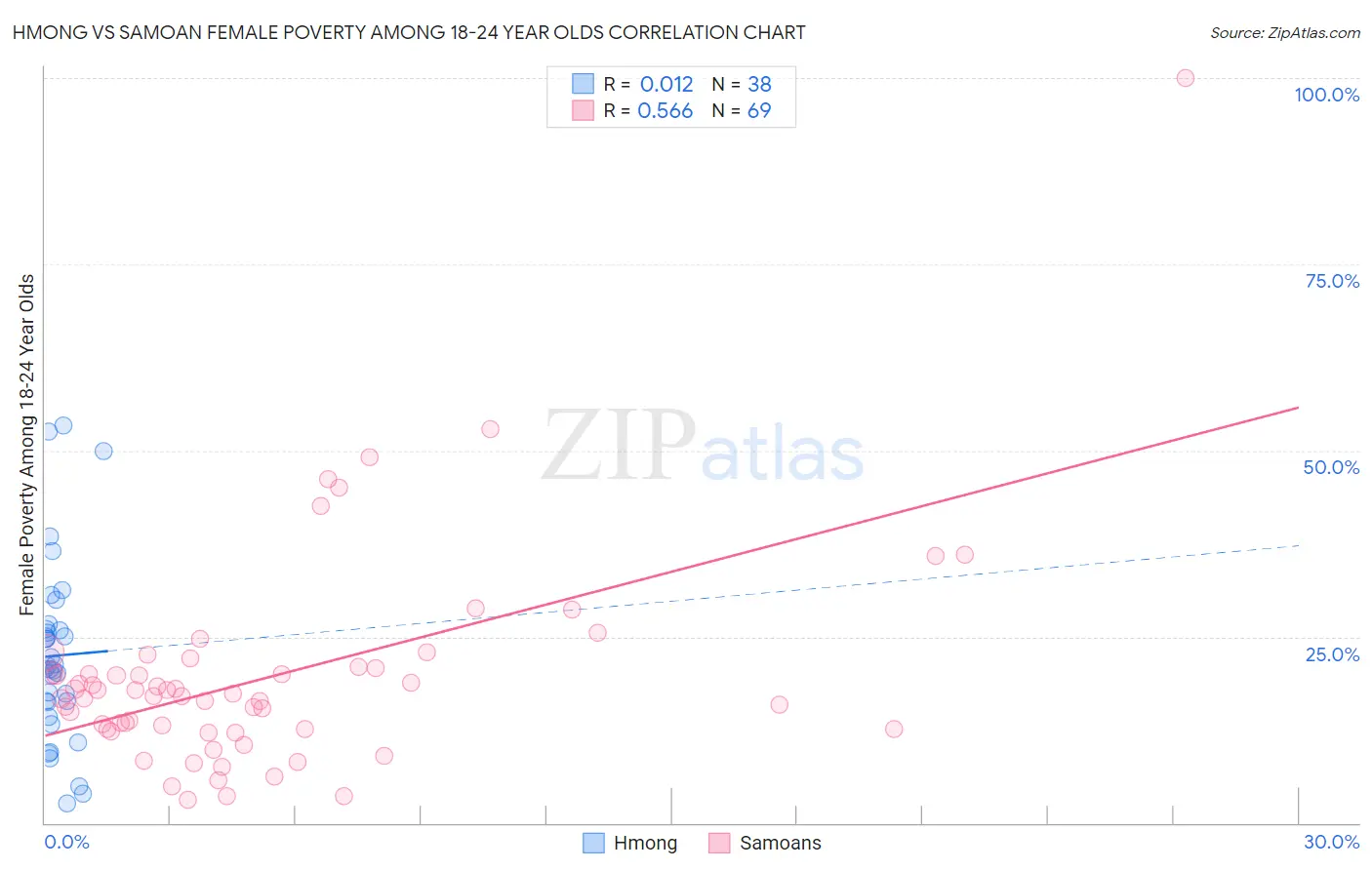 Hmong vs Samoan Female Poverty Among 18-24 Year Olds