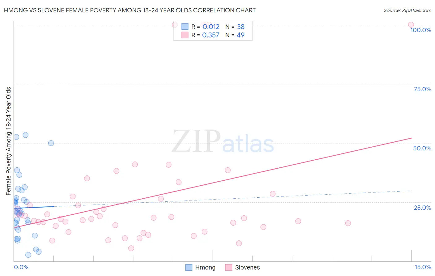 Hmong vs Slovene Female Poverty Among 18-24 Year Olds