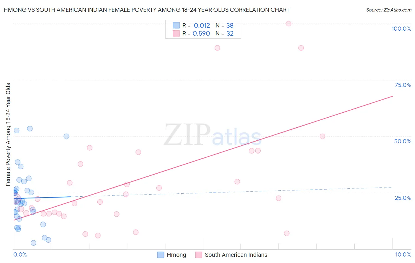Hmong vs South American Indian Female Poverty Among 18-24 Year Olds