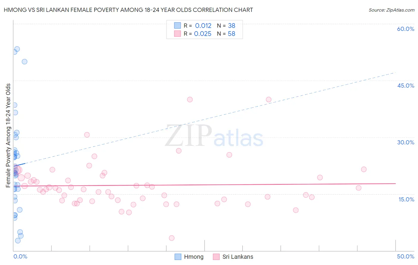Hmong vs Sri Lankan Female Poverty Among 18-24 Year Olds