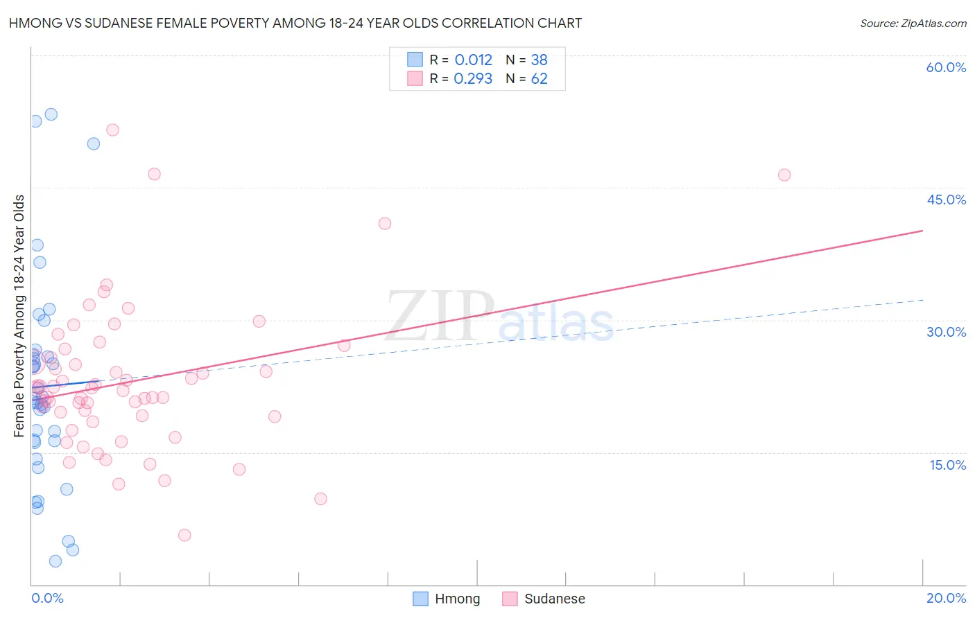 Hmong vs Sudanese Female Poverty Among 18-24 Year Olds