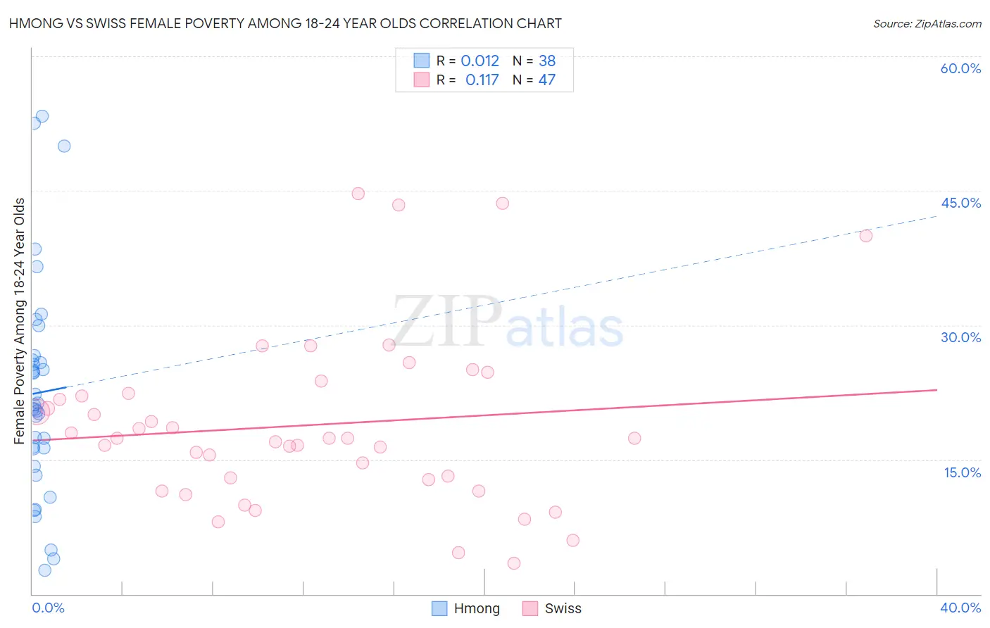 Hmong vs Swiss Female Poverty Among 18-24 Year Olds