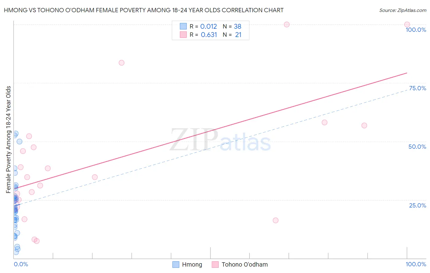 Hmong vs Tohono O'odham Female Poverty Among 18-24 Year Olds