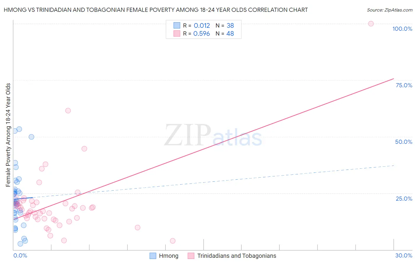 Hmong vs Trinidadian and Tobagonian Female Poverty Among 18-24 Year Olds