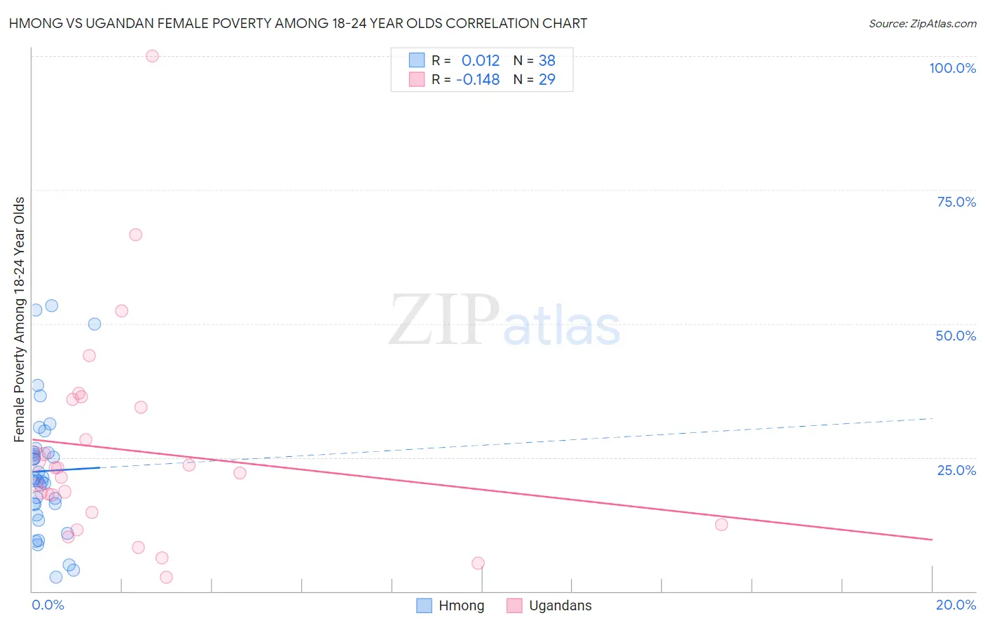 Hmong vs Ugandan Female Poverty Among 18-24 Year Olds