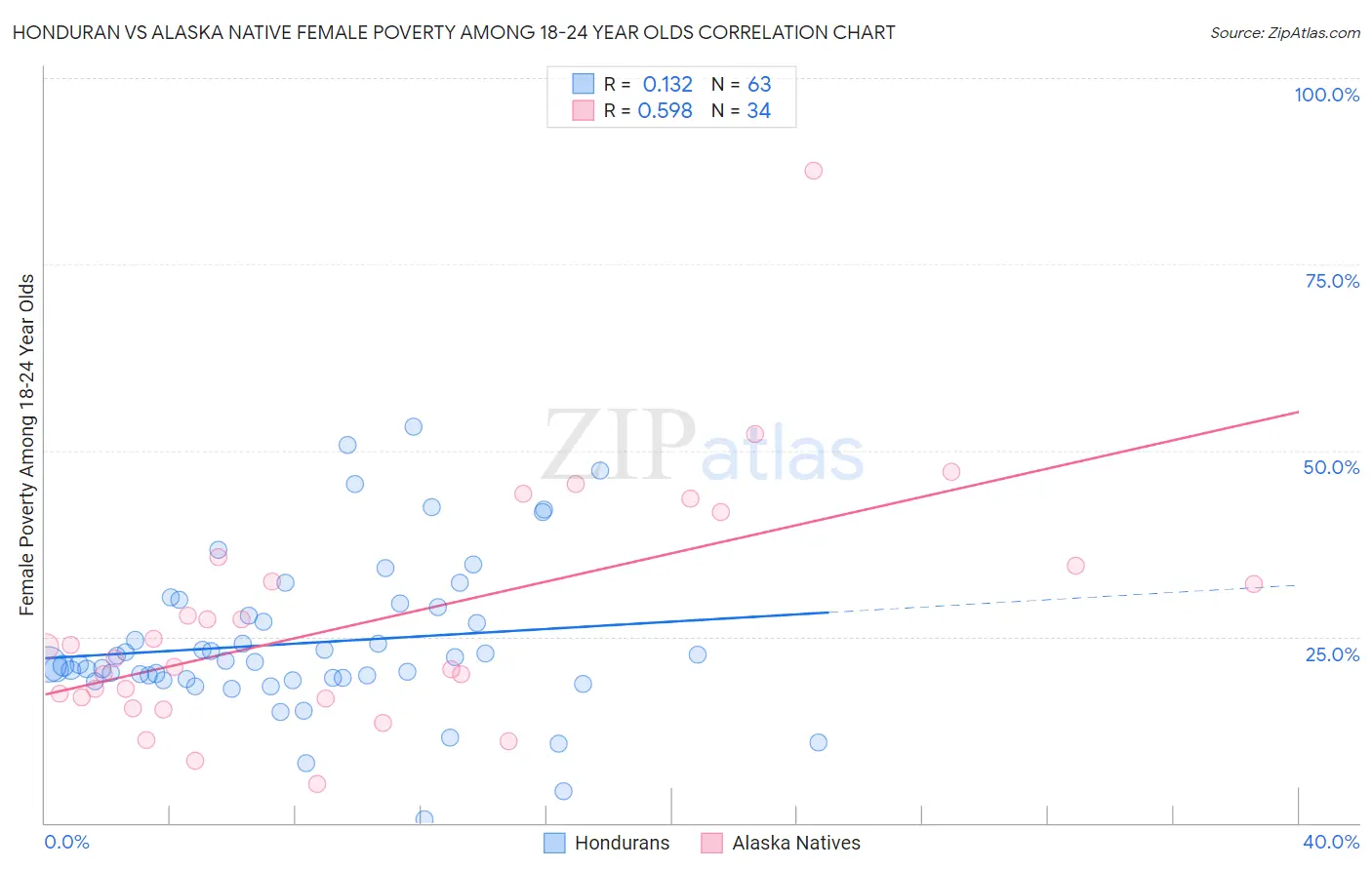 Honduran vs Alaska Native Female Poverty Among 18-24 Year Olds
