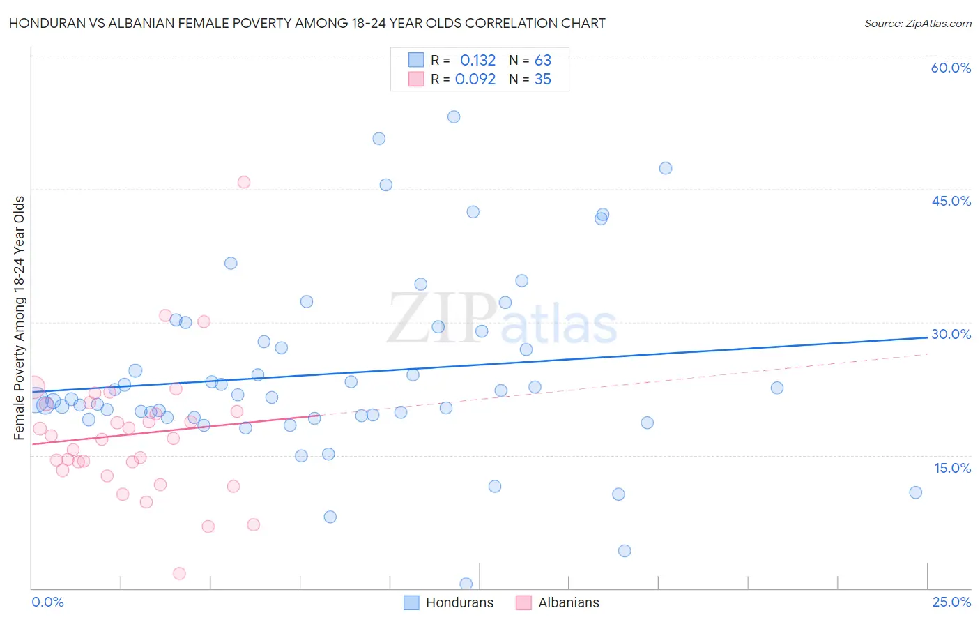 Honduran vs Albanian Female Poverty Among 18-24 Year Olds
