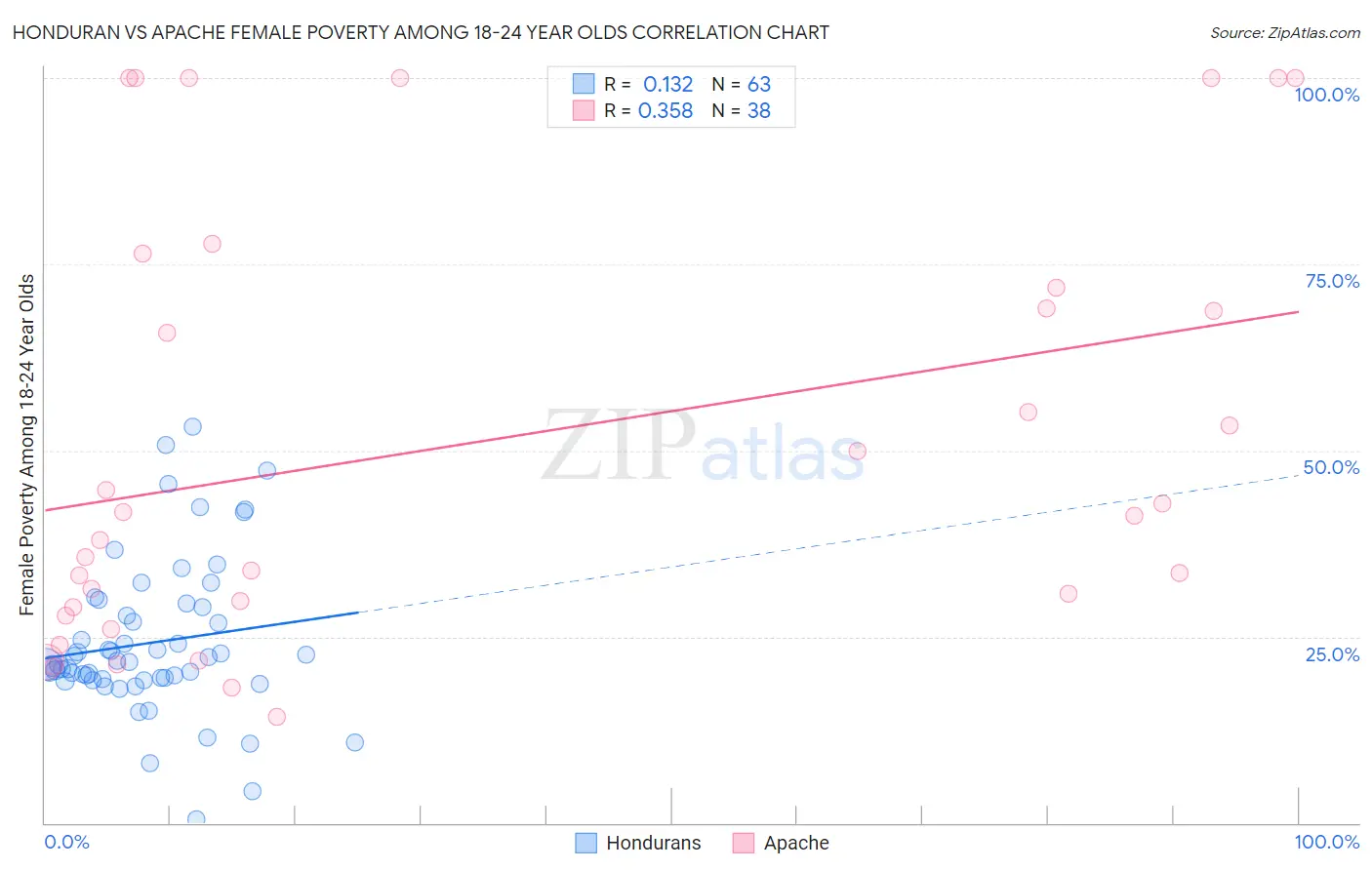 Honduran vs Apache Female Poverty Among 18-24 Year Olds