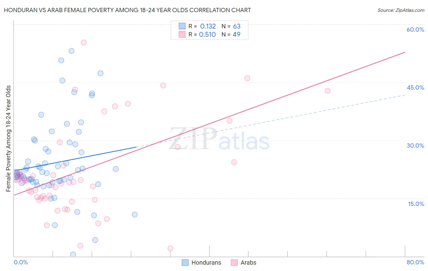 Honduran vs Arab Female Poverty Among 18-24 Year Olds