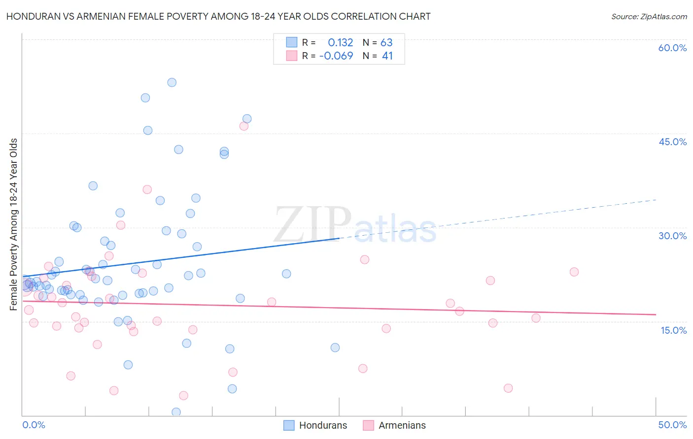 Honduran vs Armenian Female Poverty Among 18-24 Year Olds