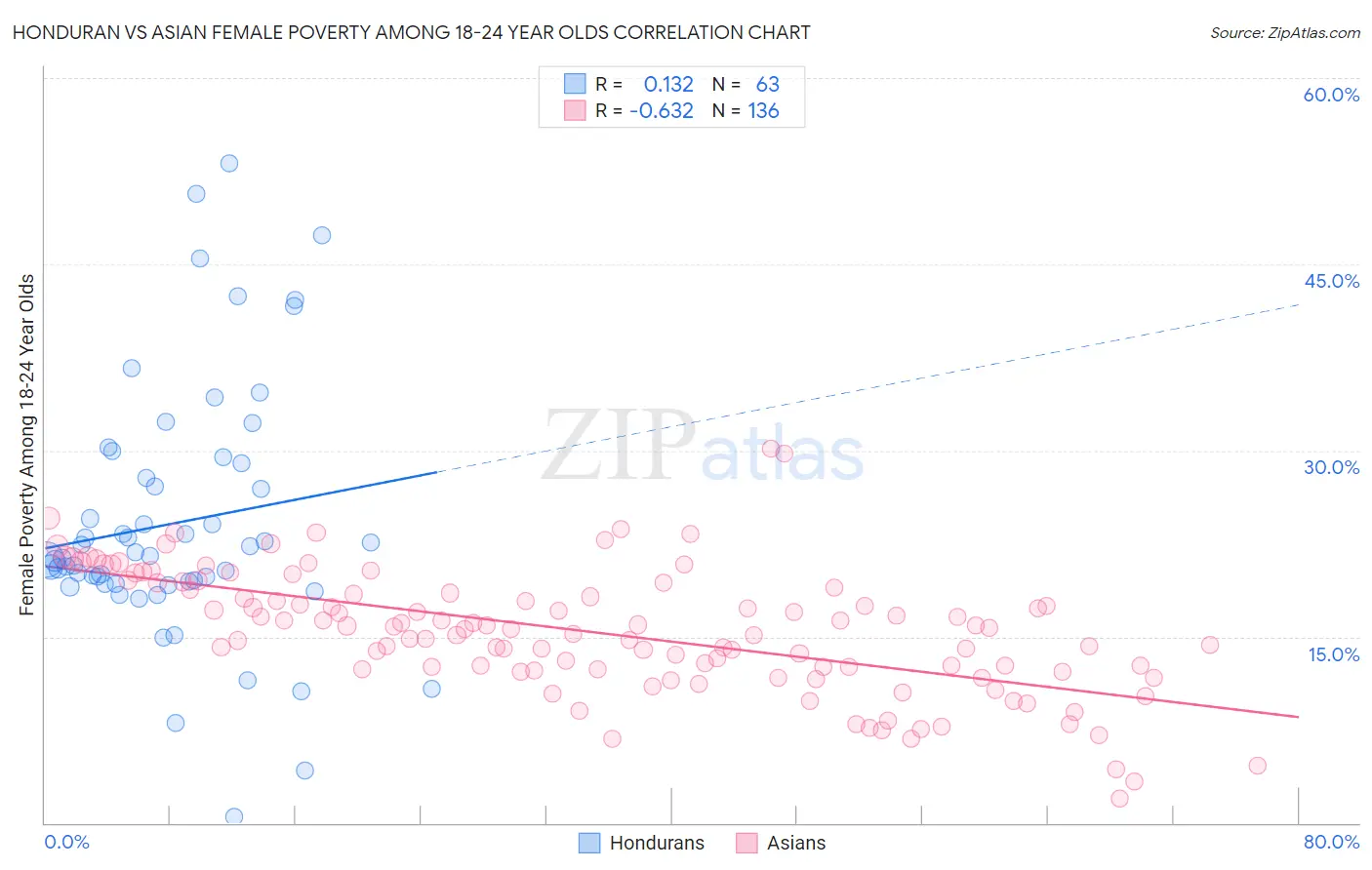 Honduran vs Asian Female Poverty Among 18-24 Year Olds