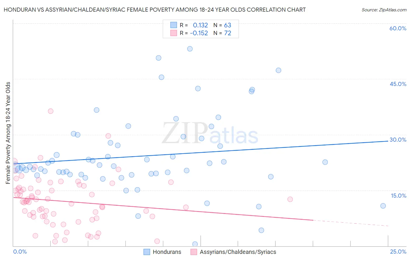 Honduran vs Assyrian/Chaldean/Syriac Female Poverty Among 18-24 Year Olds