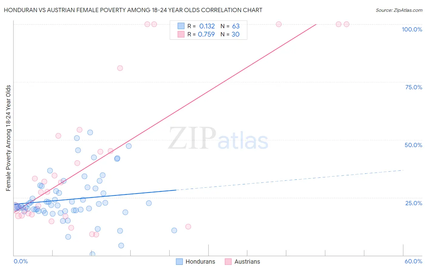 Honduran vs Austrian Female Poverty Among 18-24 Year Olds