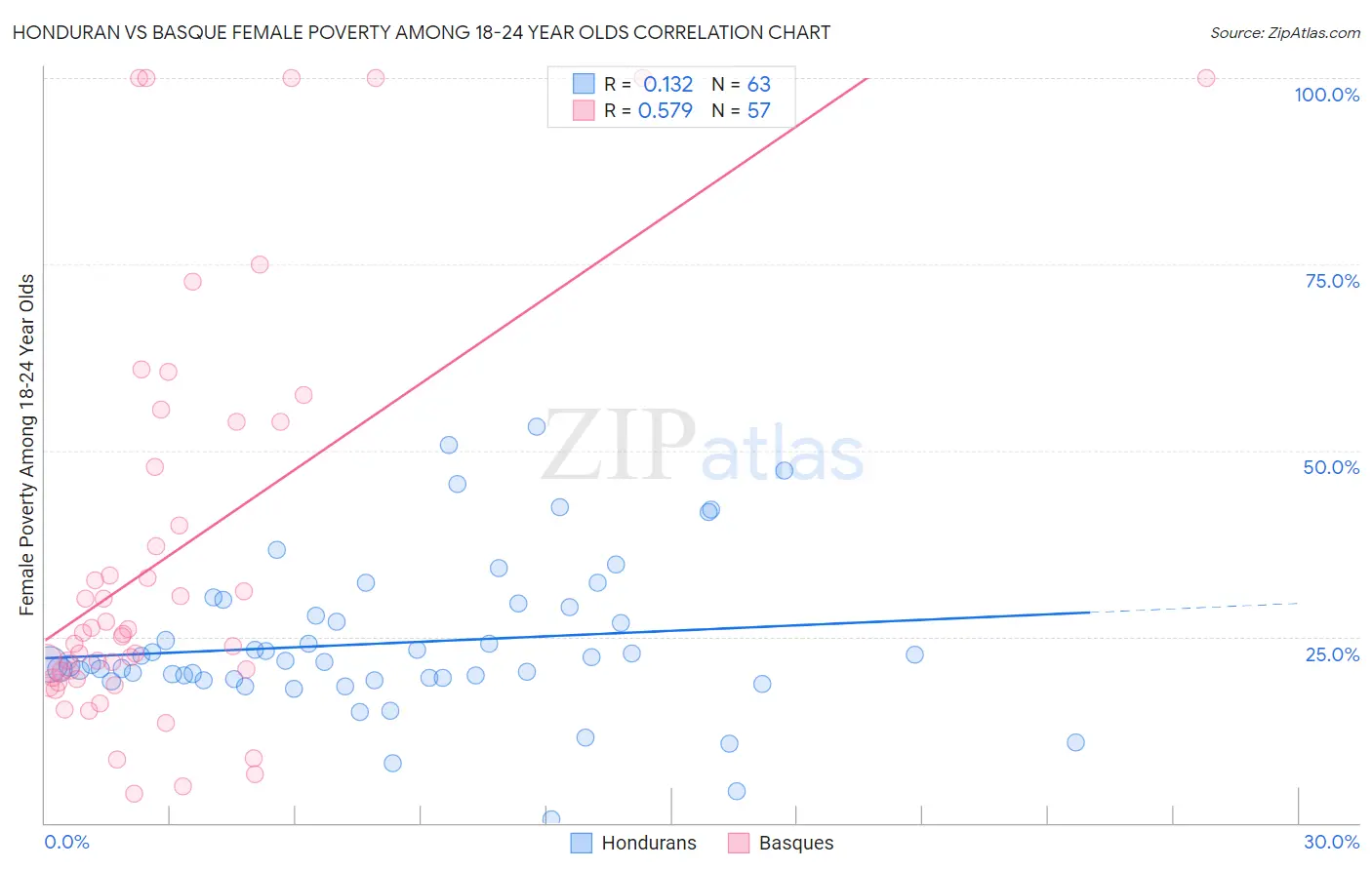 Honduran vs Basque Female Poverty Among 18-24 Year Olds
