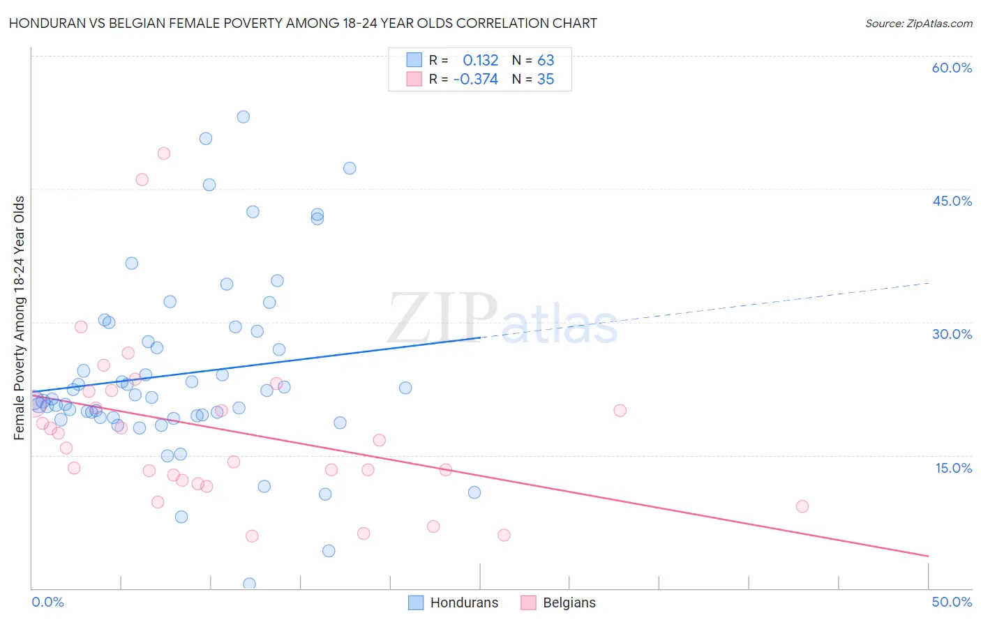 Honduran vs Belgian Female Poverty Among 18-24 Year Olds