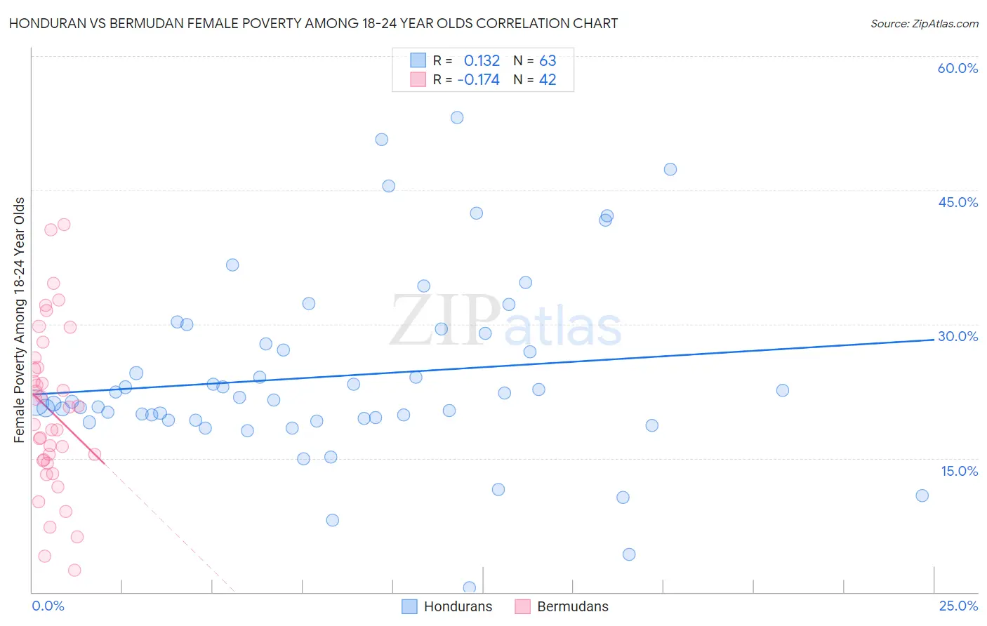 Honduran vs Bermudan Female Poverty Among 18-24 Year Olds