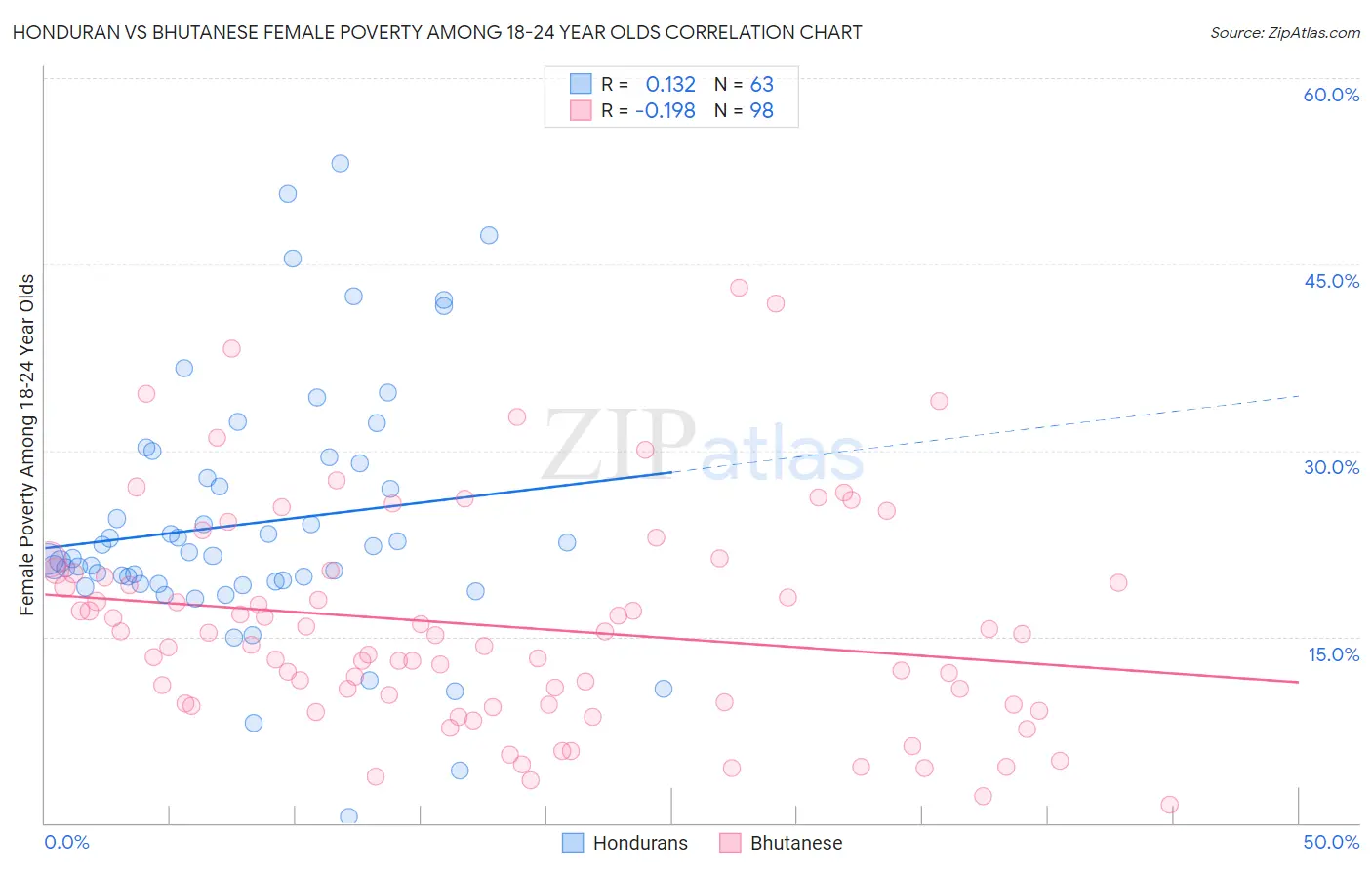 Honduran vs Bhutanese Female Poverty Among 18-24 Year Olds