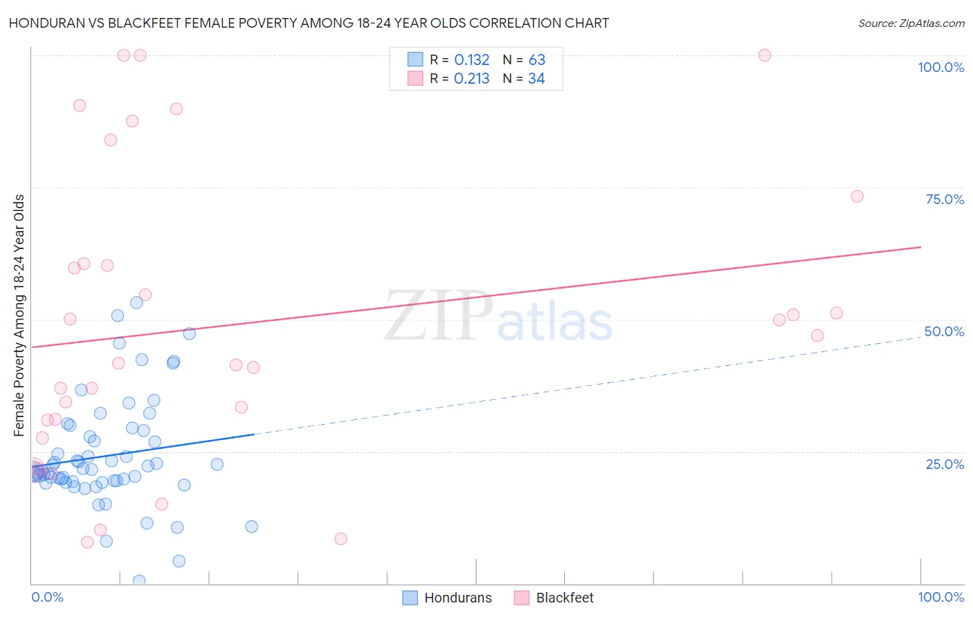 Honduran vs Blackfeet Female Poverty Among 18-24 Year Olds