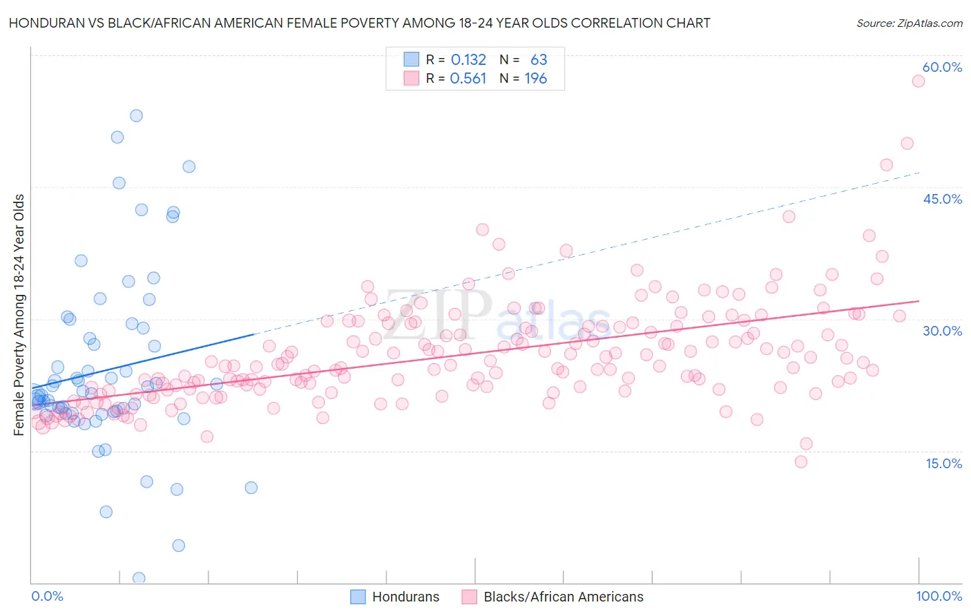Honduran vs Black/African American Female Poverty Among 18-24 Year Olds