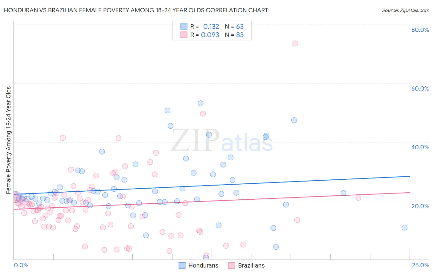 Honduran vs Brazilian Female Poverty Among 18-24 Year Olds