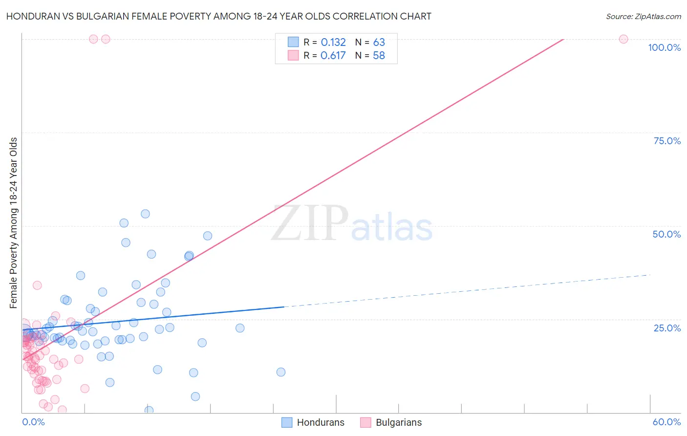 Honduran vs Bulgarian Female Poverty Among 18-24 Year Olds